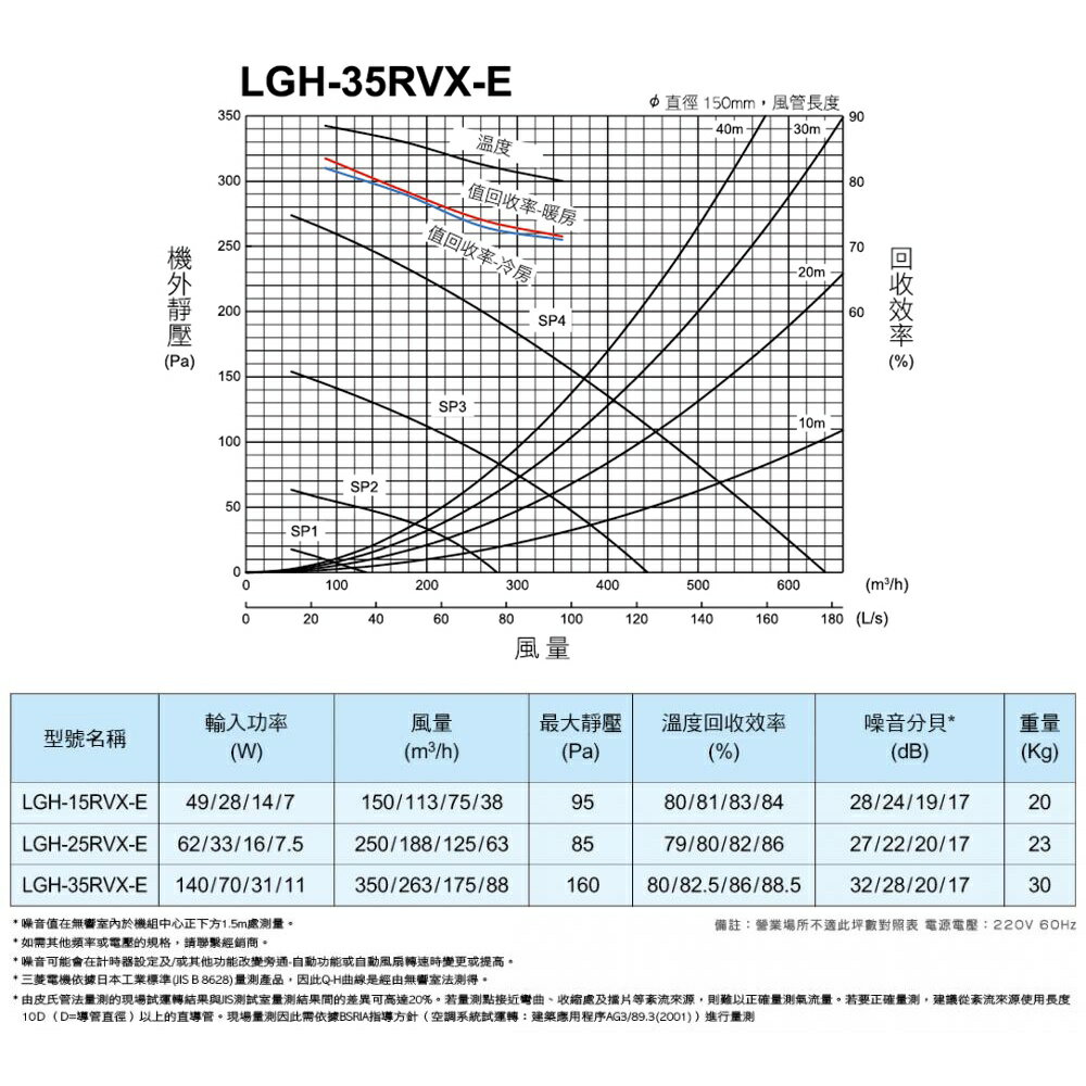 《三菱MITSUBISHI》LGH35RVXE 環保節能設備 全熱交換器(220V) DC馬達 日本原裝進口 免運【領券滿額再折千10/