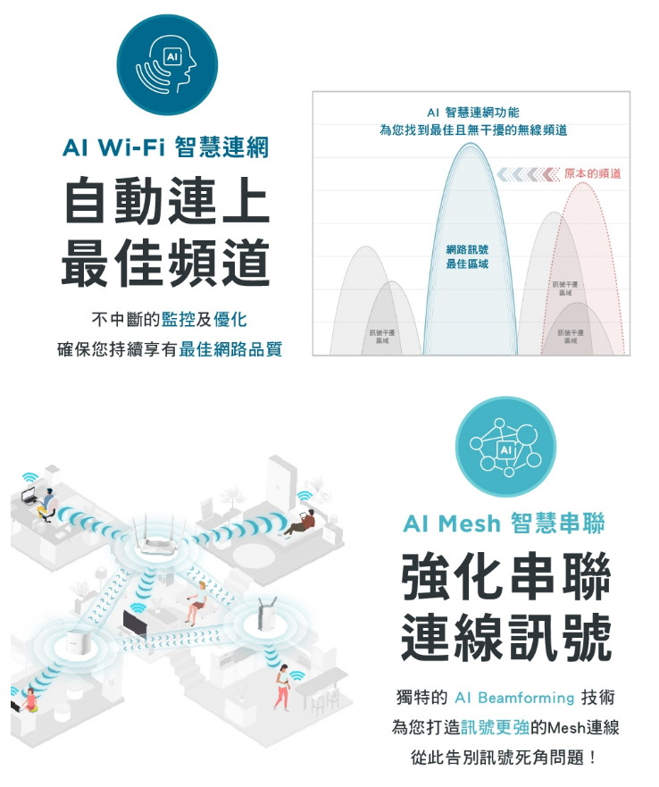 D-Link 友訊 R32 AX3200 AI Mesh Wi-Fi 6 智慧雙頻無線路由器分享器 2