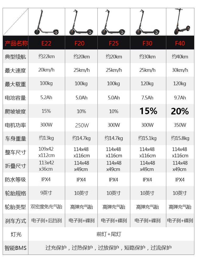 Ninebot九號電動滑板車F2/F30F40成人學生便攜折疊站騎兩輪代步車-朵朵雜貨店