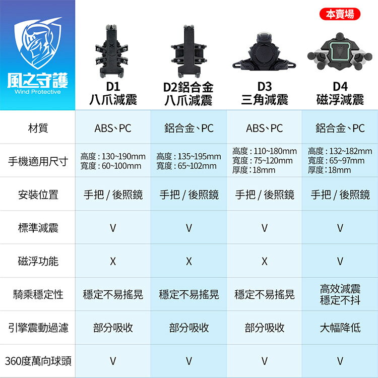 【風之守護】機車騎士 D4磁浮減震機車手機架(導航架 手機支架 外送員必備 機車族) 2