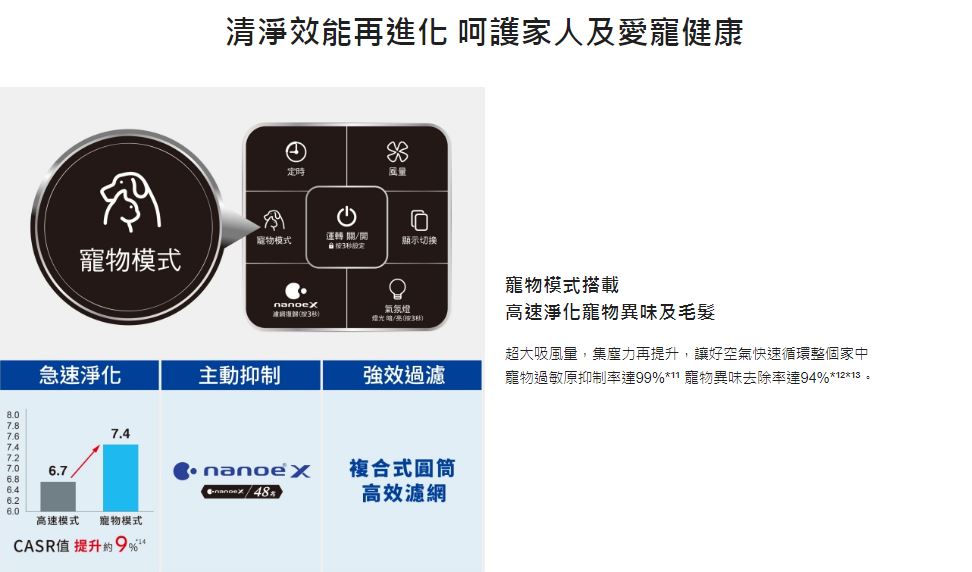 【Panasonic/國際牌】F-P75MH   nanoe™ X 48兆 系列 15坪 空氣清淨機 5