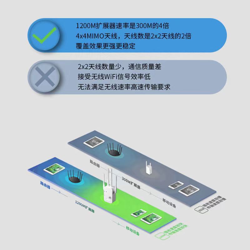 【台灣公司 超低價】5G雙頻1200Mwifi信號放大器穿墻王放大擴展遠距離無線雙頻增強器 7