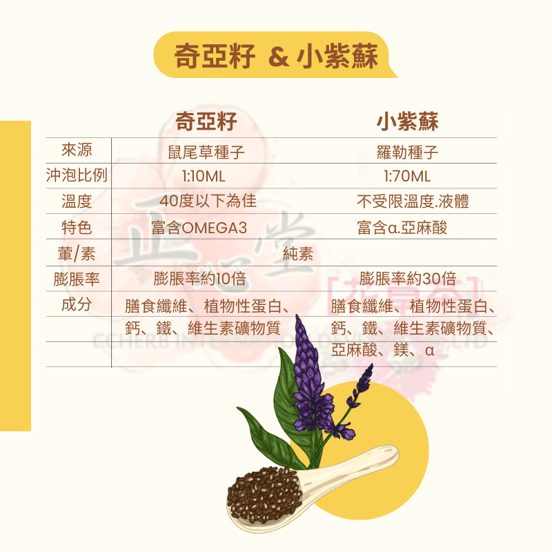 【正心堂】奇亞子250克 7-11超取299免運  奇異子 奇異籽 奇亞籽 鼠尾草子 鼠尾草籽 奇亞子 奇芽子 Chia Seed 2