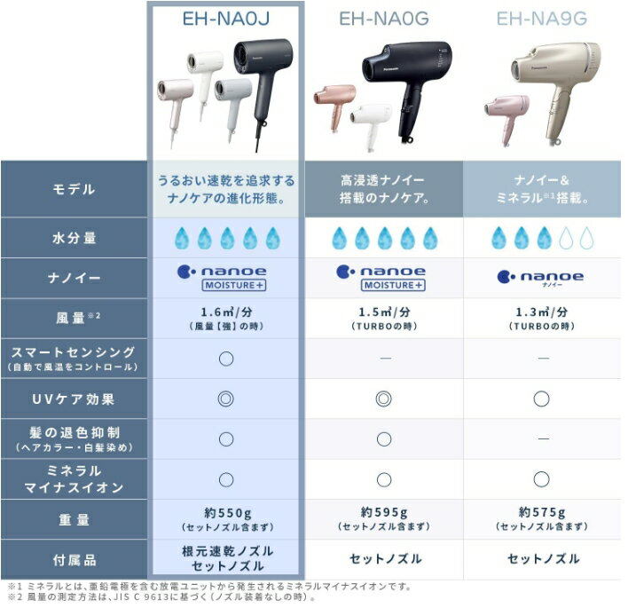 【日本牌 含稅直送】Panasonic 國際牌 EH-NA0J 納米水離子吹風機 速乾 NA0G 後繼 1