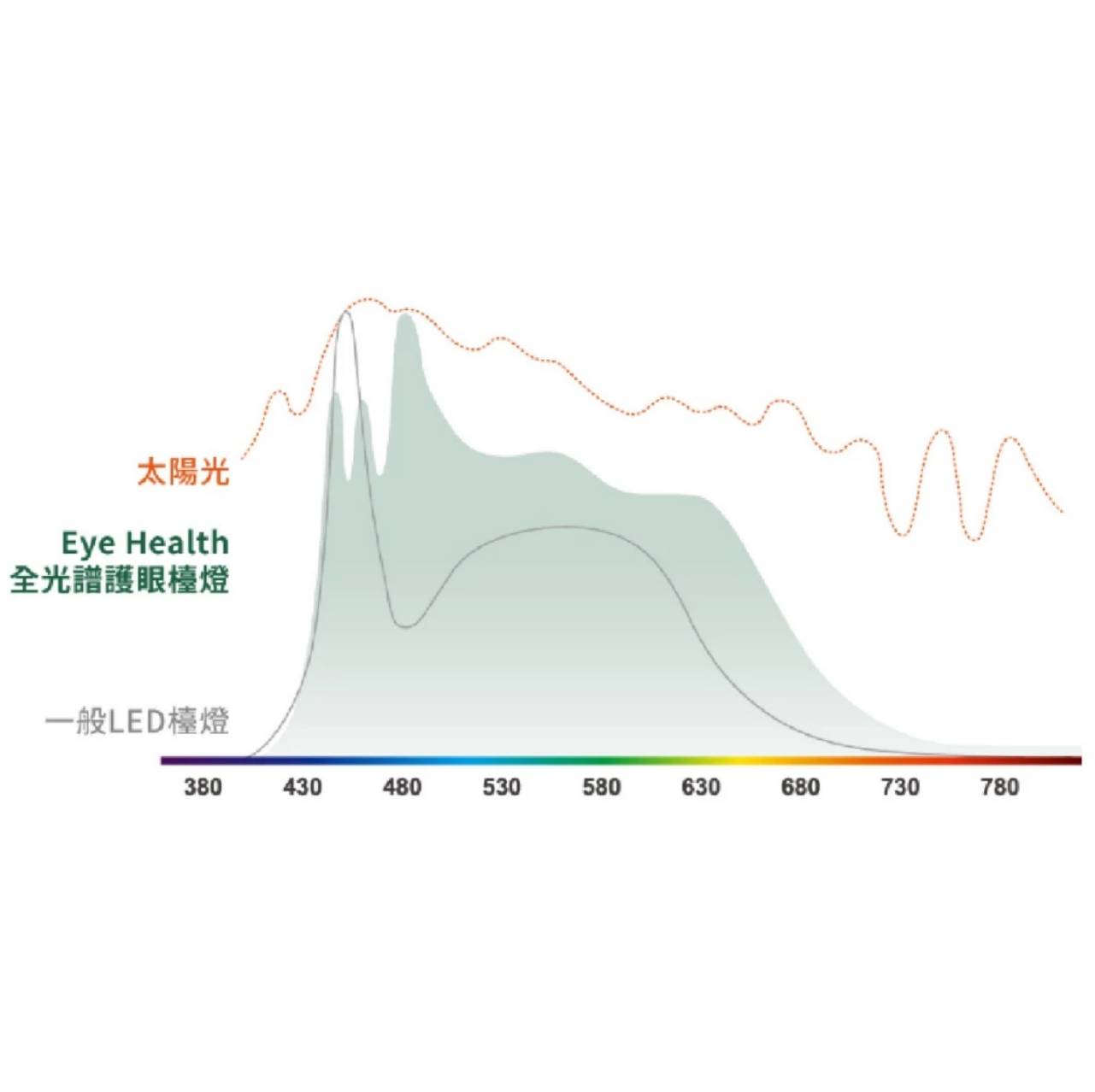 舞光 LED Eye Health 全光譜護眼檯燈 智慧 調光 調色 書桌燈 閱讀燈 夾燈 檯燈 (A Light) 5