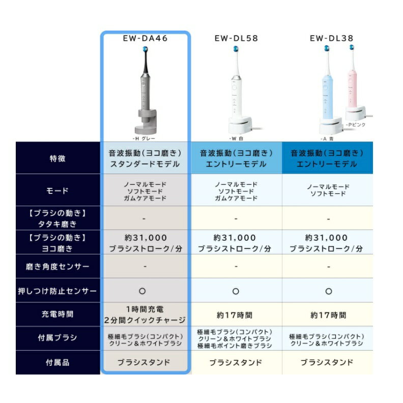 日本直送！快速發貨！】Panasonic 國際牌Doltz 電動牙刷EW-DA46 EW