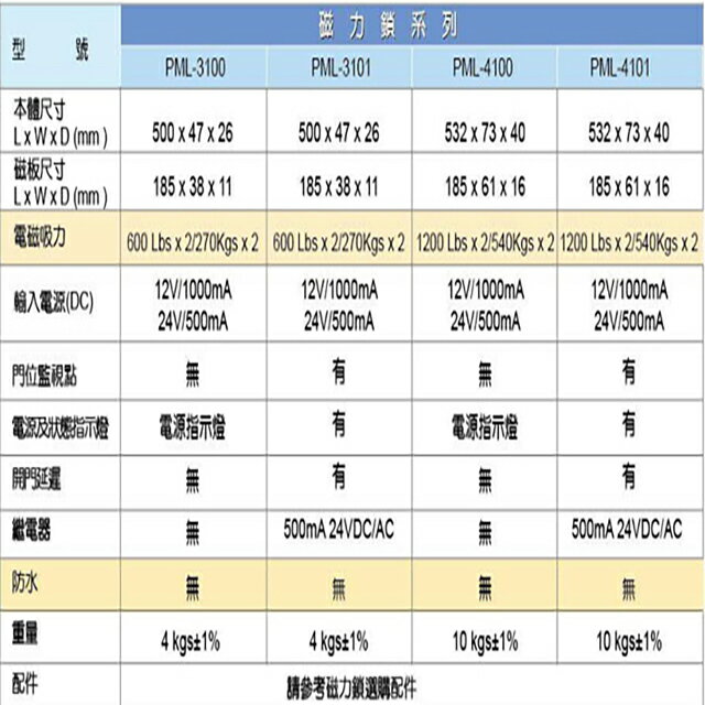 昌運監視器 PONGEE Pegasus PML-3101 600 磅 270公斤 雙開門 磁力鎖 適用於木門 鋁門 緊急門 有框玻璃門 2