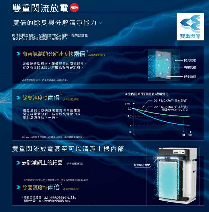 【折300】✨DAIKIN/大金✨ 頂級美肌保濕空氣清淨機 MCK70VSCT-W 2