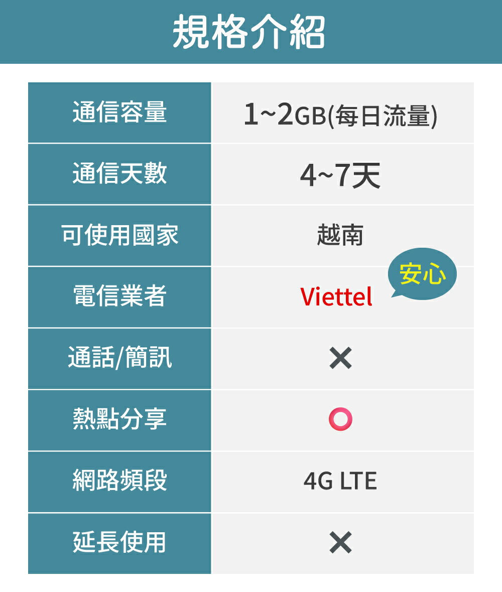 【World eSIM】越南SIM卡 越南上網 總量5GB 降速吃到飽 4G高速上網 Viettel 手機上網 隨插即用 2
