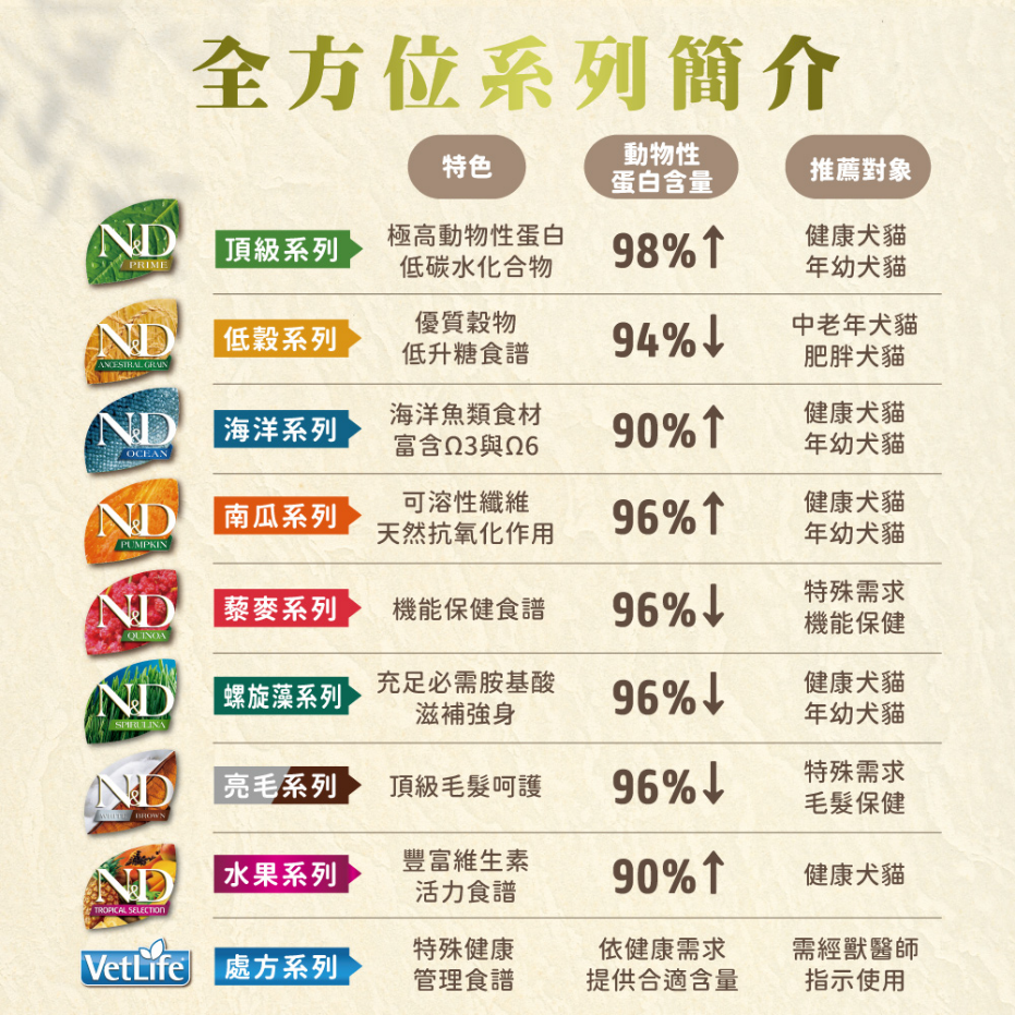 法米納 Farmina ND 頂級無穀貓飼料 300g 1.5kg 3