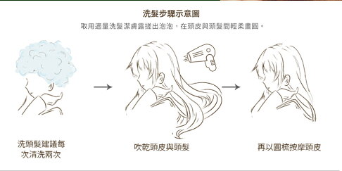 1入藍銅胜肽洗髮潔膚露 -高科技頭皮養護配方藍銅胜肽/SDC銀離子/天然柑橘及茶樹精油/不含矽靈、丙二醇、礦物油及凡士林 3