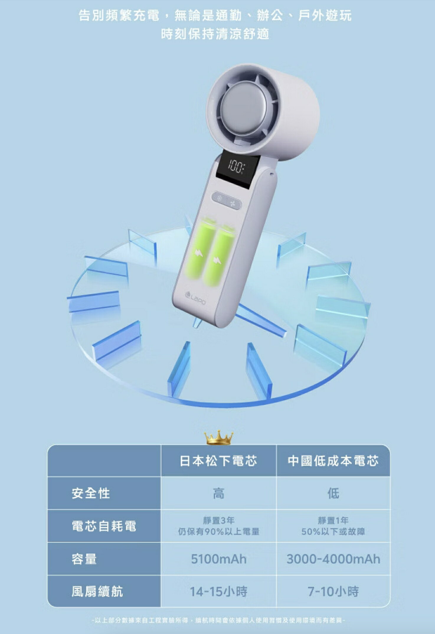 LaPO 製冷折疊風扇 LF-C01｜日本松下機芯靜音高轉速｜可充電隨身風扇｜可折疊90度｜輕巧好收納｜拆卸式風罩便利清潔 6