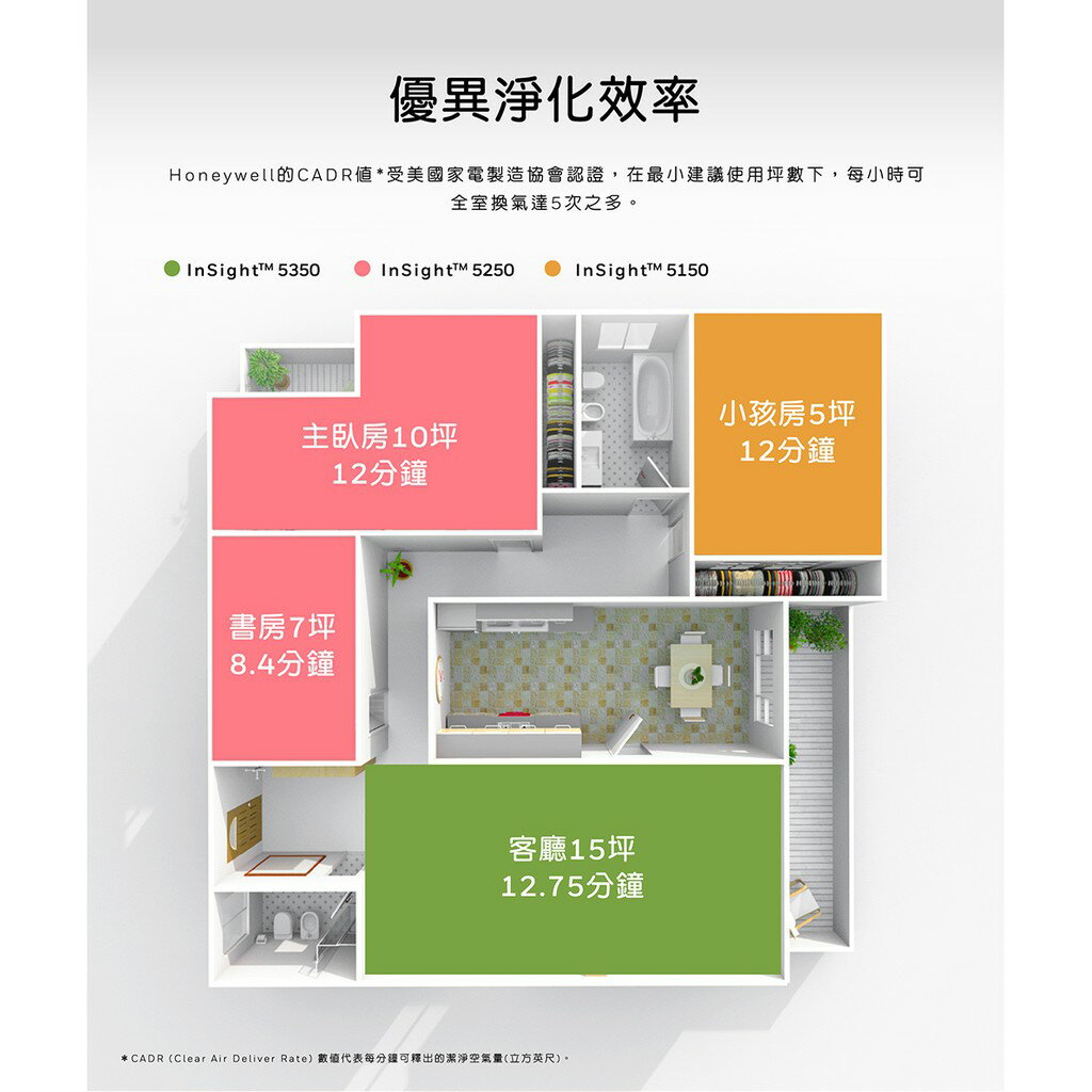 【免運費 全新公司貨 登陸馬達五年保固】Honeywell InsightTM HPA5250WTWV1 清淨機 空氣清淨機 HPA5250 6