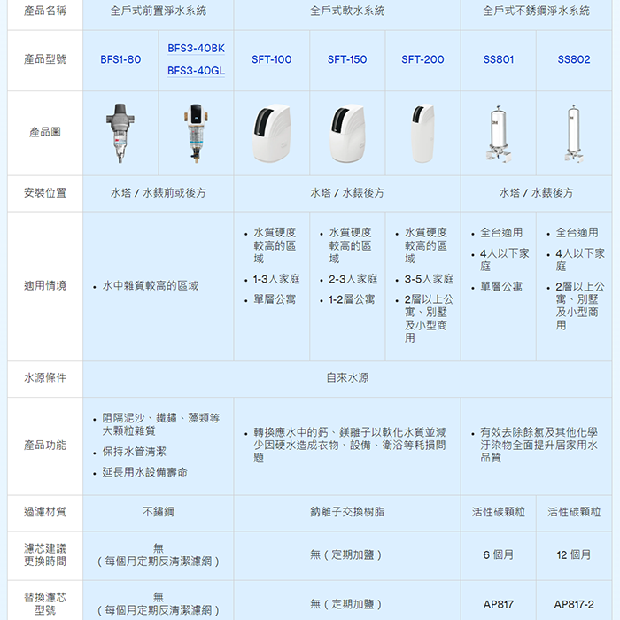 【3M】AP817-2全戶替換濾心 SS802全戶式不鏽鋼淨水系統濾芯 全戶式水塔過濾專用濾心 AP8172 活性碳濾芯 4