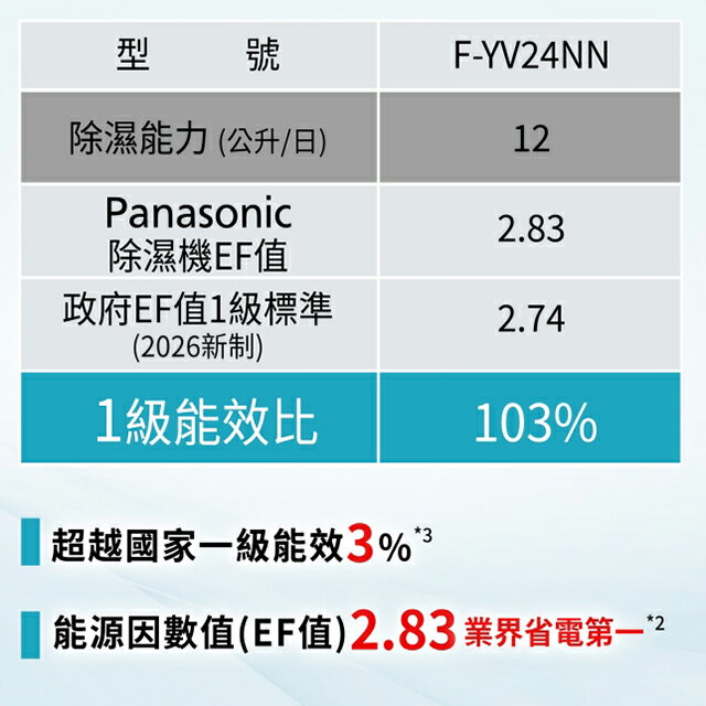 現貨~~Panasonic 國際  F-YV24NN  12L變頻高效型除濕機(可退貨物稅) 6