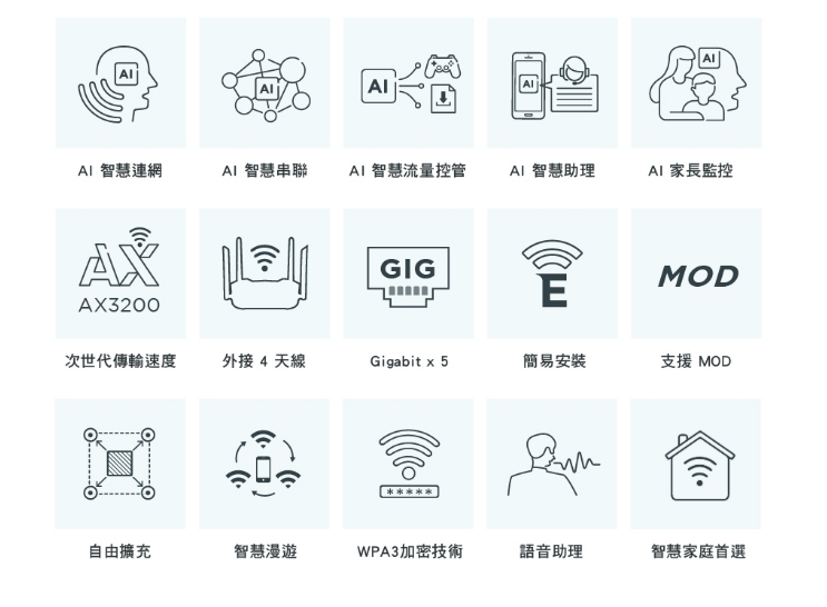 D-Link 友訊 R32 AX3200 AI Mesh Wi-Fi 6 智慧雙頻無線路由器分享器 1