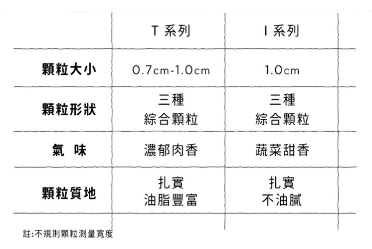 Nutram 紐頓 均衡健康系列 S1 幼貓糧【 雞肉+鮭魚】 1.13kg 無穀貓糧 WDJ推薦 挑嘴貓糧 貓糧 5 Nutram 紐頓 均衡健康系列 S1 幼貓糧【 雞肉+鮭魚】 1.13kg 無穀貓糧 WDJ推薦 挑嘴貓糧 貓糧 5