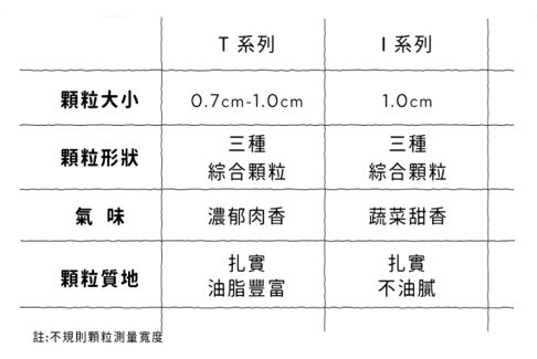 Nutram 紐頓 均衡健康系列 S1 幼貓糧【 雞肉+鮭魚】 1.13kg 無穀貓糧 WDJ推薦 挑嘴貓糧 貓糧 5