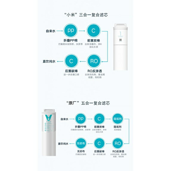 免運費小米廚下淨水器1A濾芯原裝1號3合一濾芯2號逆滲透400G RO膜濾芯複合強化濾芯RO反滲透 MR432型MR53 3