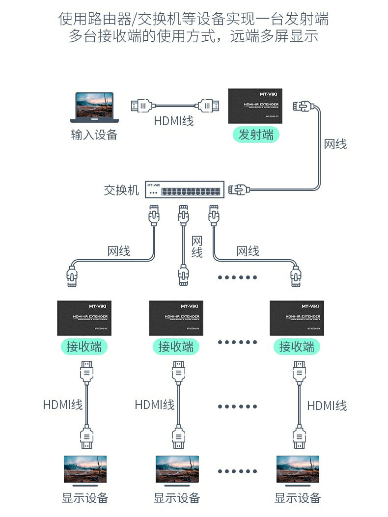 全網最低價~邁拓維矩MT-ED06 高清HDMI延長器轉rj45網線傳輸器200米一發多收電腦筆記本監控視頻顯示器投影儀大屏延長器 2
