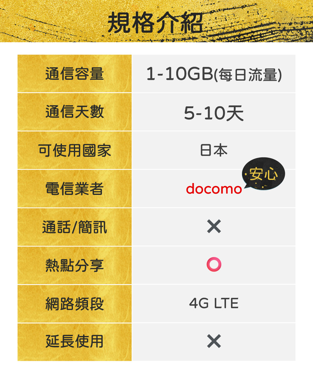 【GLOBAL WiFi】日本SIM卡 日本上網 每日1GB~10GB 降速吃到飽 4G高速上網 Docomo 手機上網 隨插即用 2