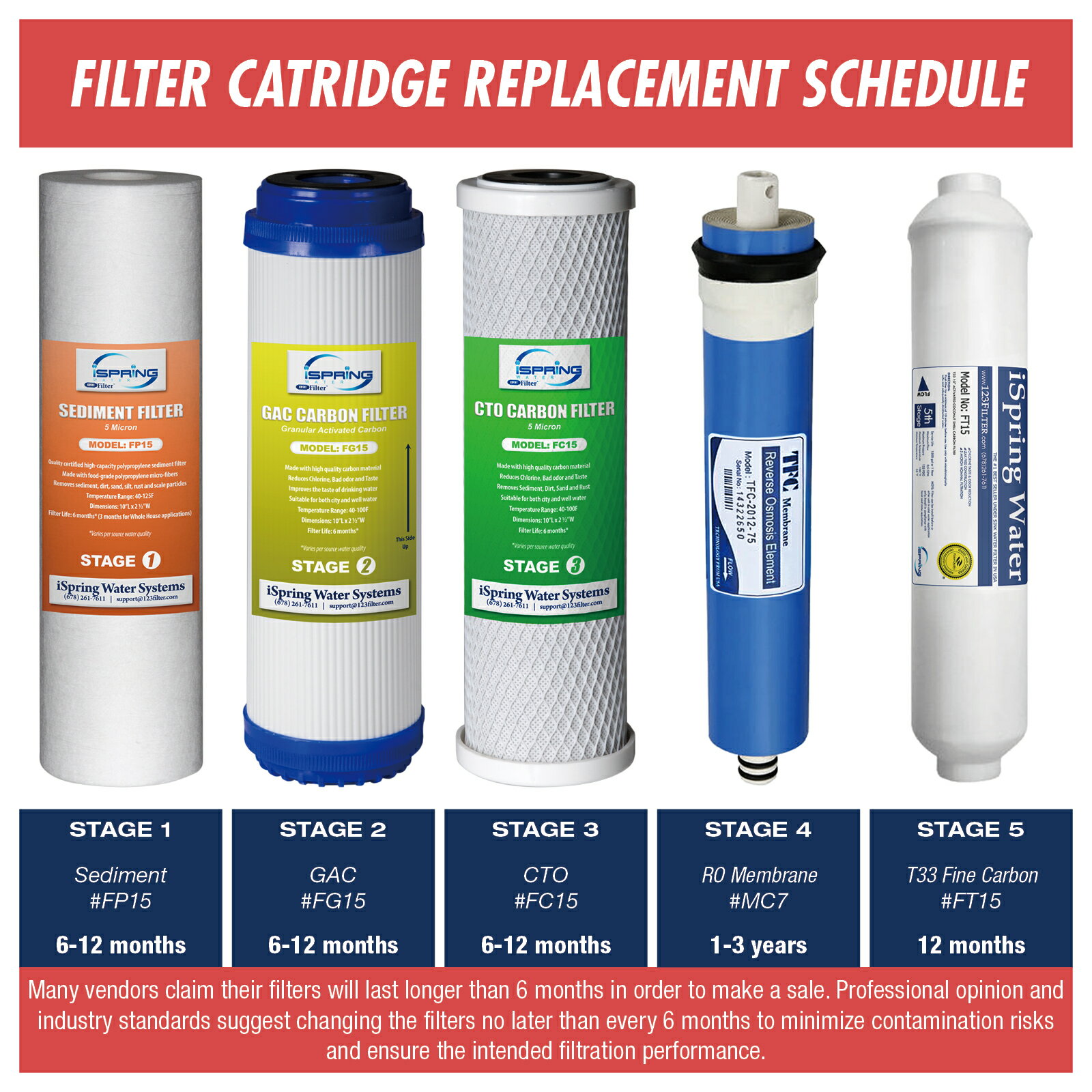 ISpring Water Systems: ISpring Water Filter Replacement Cartridge ...