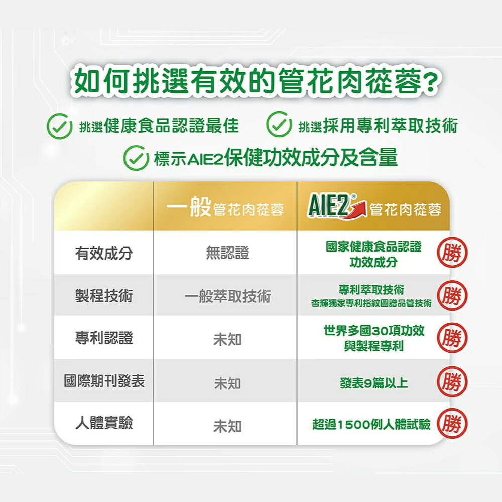(現貨)(買2送1)杏輝 蓉憶記膠囊 (健康食品 國家認證 延緩衰老 提升專注力 思維清晰 反應靈活) 30粒/盒x2 專品藥局 【20205593】 4