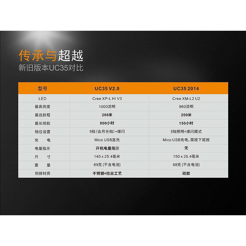 【錸特光電】FENIX UC35 V2.0 1000流明 內附電池 戰術小直筒 USB直充 有電量顯示 雙按鍵 抱夾 7