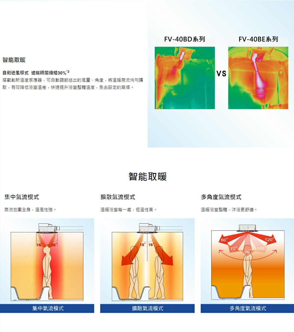 國際牌 Panasonic 陶瓷加熱 浴室暖風乾燥機 無線遙控 FV-40BE4W / FV-40BEN4W 220V 不含安裝【領券滿額再折千11/30止】 3
