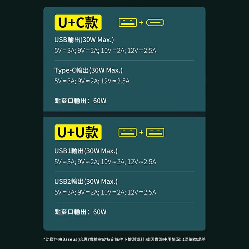 Baseus倍思 120W雙快充共三口輸出帶點煙器擴展口車載充電器 CCBX120CX【APP享6%回饋】 4