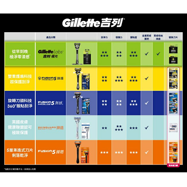 吉列 Labs 極光系列刮鬍刀頭 8刀入 | 屈臣氏Watsons直營店 | 樂天市場Rakuten