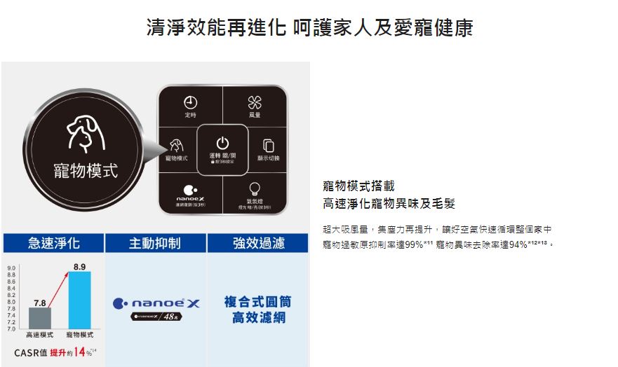 【Panasonic/國際牌】F-P90MH   nanoe™ X 48兆 系列 18坪 空氣清淨機 4
