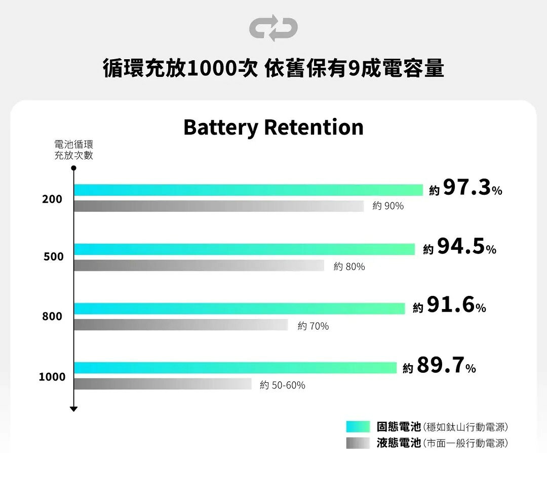 【grantclassic】 穩如鈦山 TITANSHIELD 5000 / 10000 mAh 防爆固態行動電源 5
