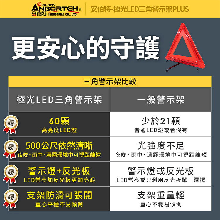 【安伯特】極光LED三角警示架PLUS(一年保固) (故障標誌 警告標示 故障警示牌 三角故障牌) 6