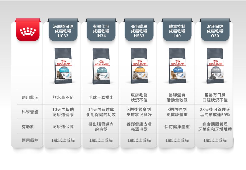 法國皇家ROYAL CANIN 【IH34有效化毛】保健成貓專用飼料2kg /4kg 以自然方式 幫助排出腸胃道內的毛髮 7