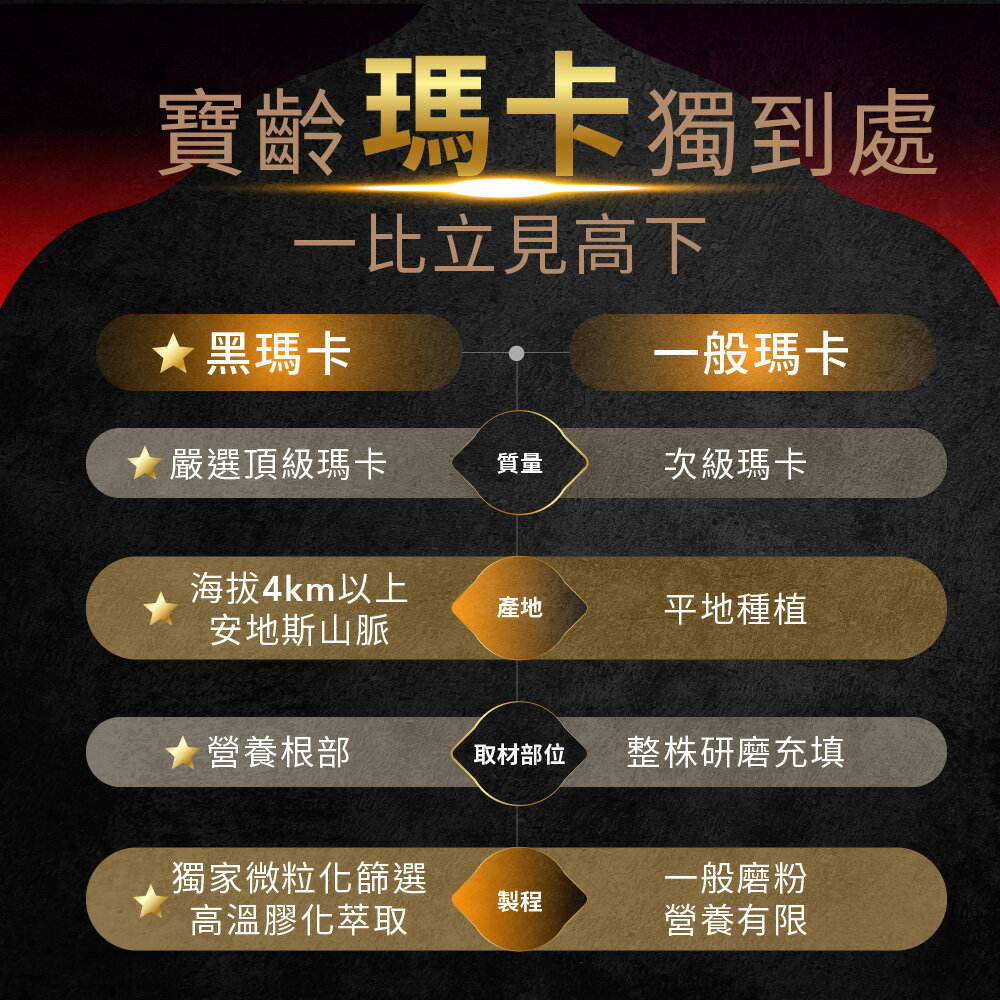 【寶齡富錦】帝王瑪卡 (28包/盒) 3