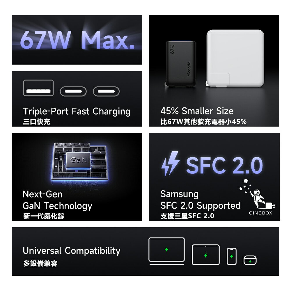 Mcdodo麥多多 LQ CH098 Gana系列三口mini氮化鎵充電器67W 2C1A 美規 黑色 1