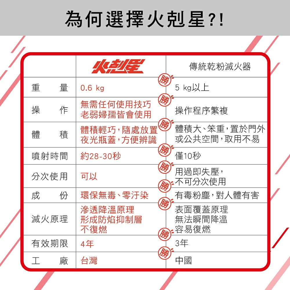 【KINYO】火剋星泡沫滅火器 家用 (EX) 8