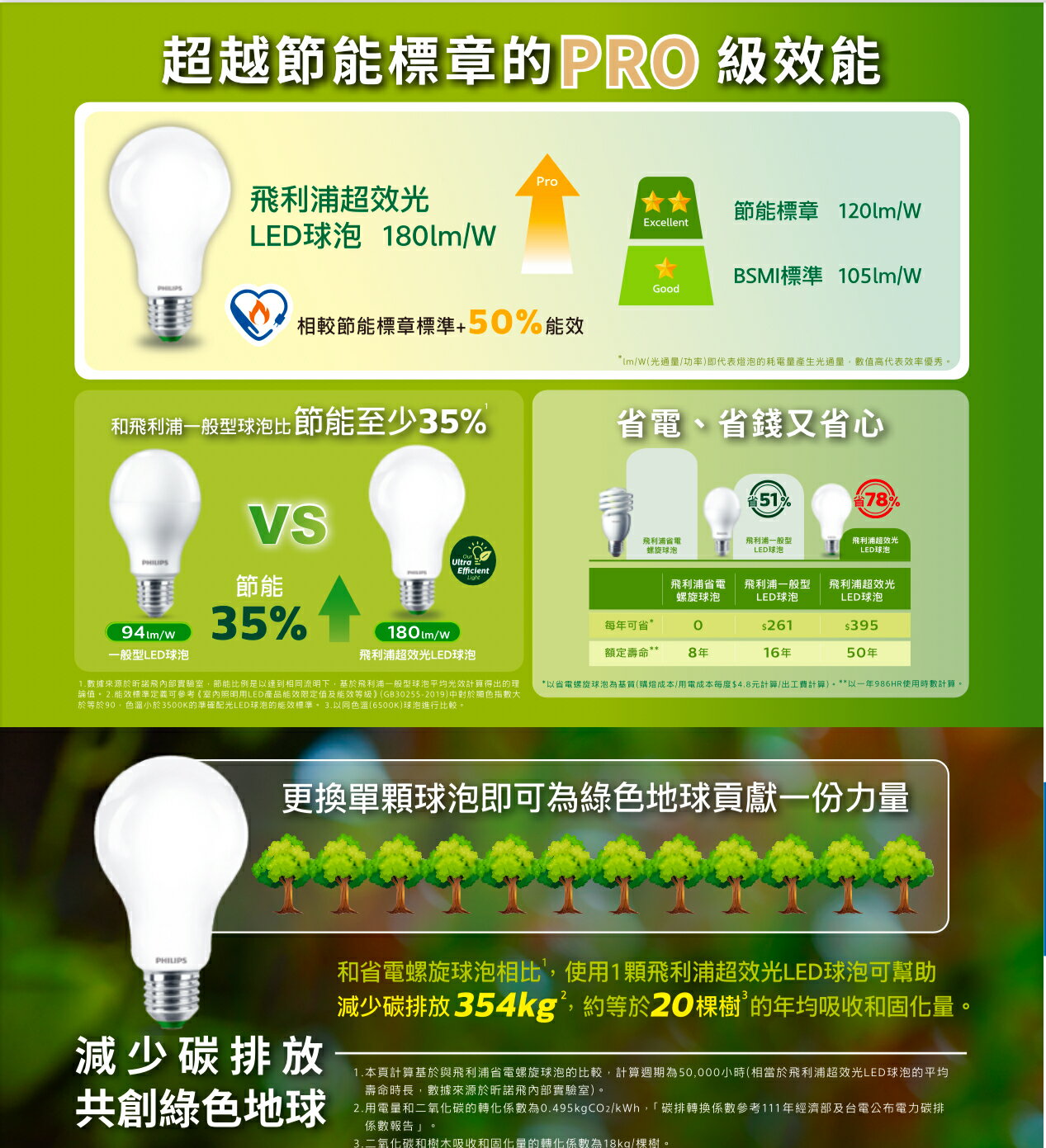 飛利浦 LED 真彩光 燈泡 8.5W 10.5W 12.5W 14.5W 電燈泡 白光 自然光 黃光 新上市 3