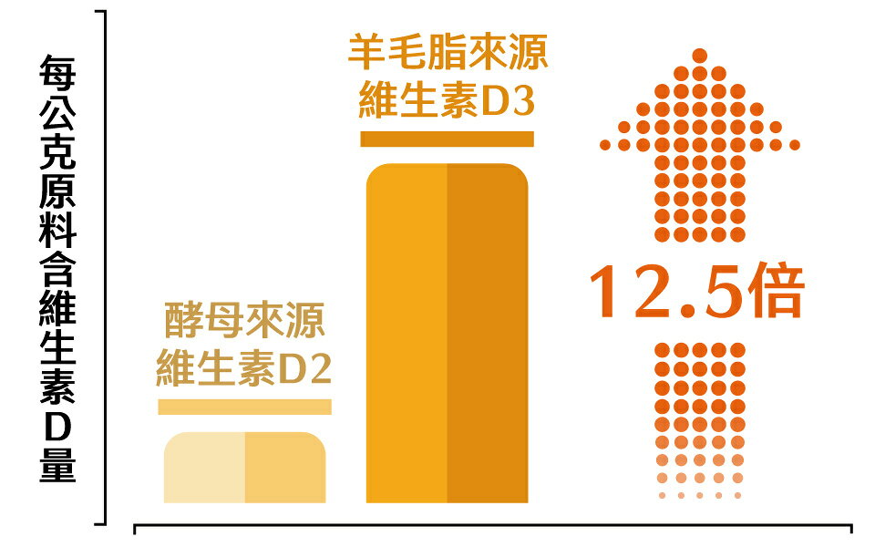 免運 大研生醫 維生素D3膠囊 高單位800IU (90粒/盒) 維生素D 公司貨 4