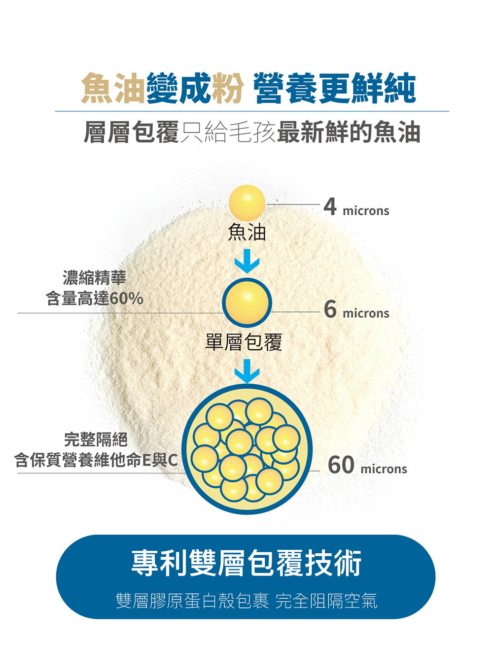 木入森 MRS【寵物魚油粉】15包/30包 Omega-3 優質營養補給適口性更高 餵食方便 專利雙層包覆技術 8