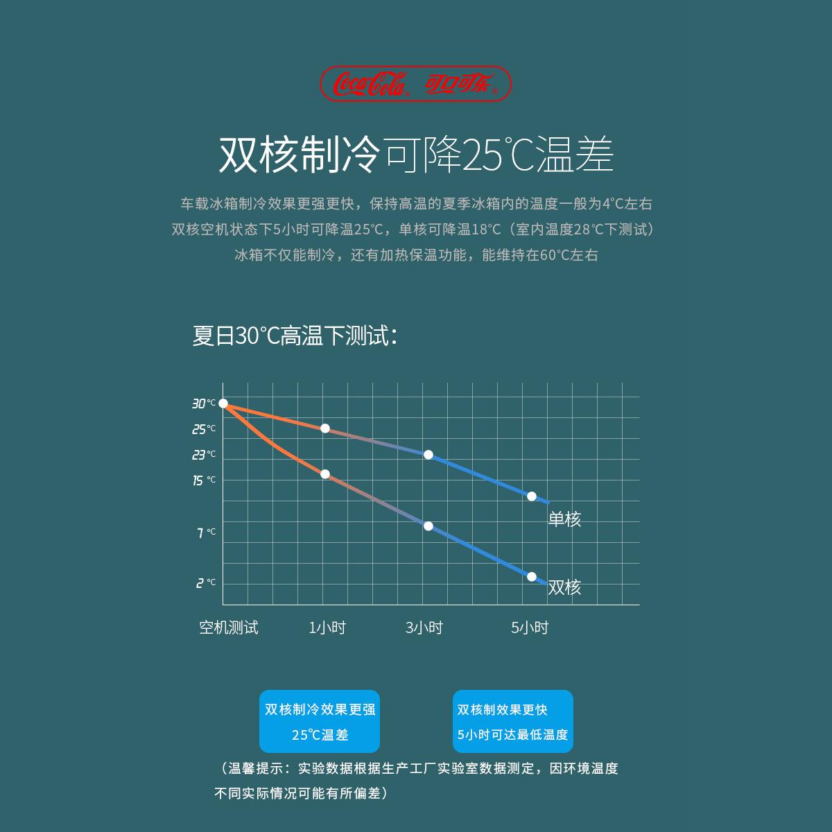 {可打統編 保固一年}可口可樂小冰箱車載冰箱小型化妝品飲料車家兩用宿舍迷你冷藏冰箱 3