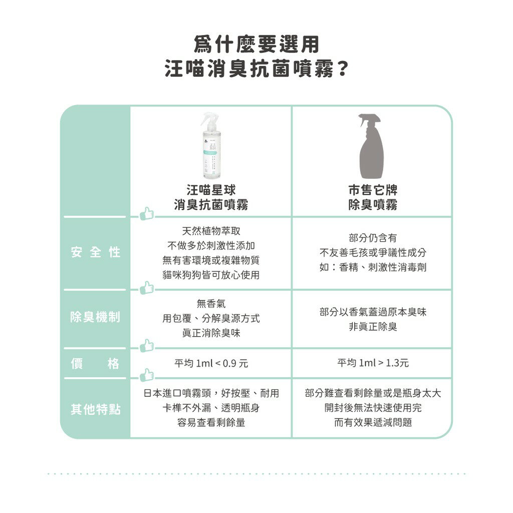 汪喵星球 消臭抗菌噴霧 噴尿異味剋星 貓砂便盆寵物環境除臭 300ml 5
