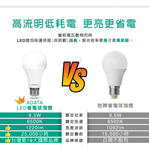 ADATA威剛 省電LED9.5W燈泡(白光/黃光) 無藍光危害 球泡燈 燈 燈具 燈泡 照明【愛買】 3