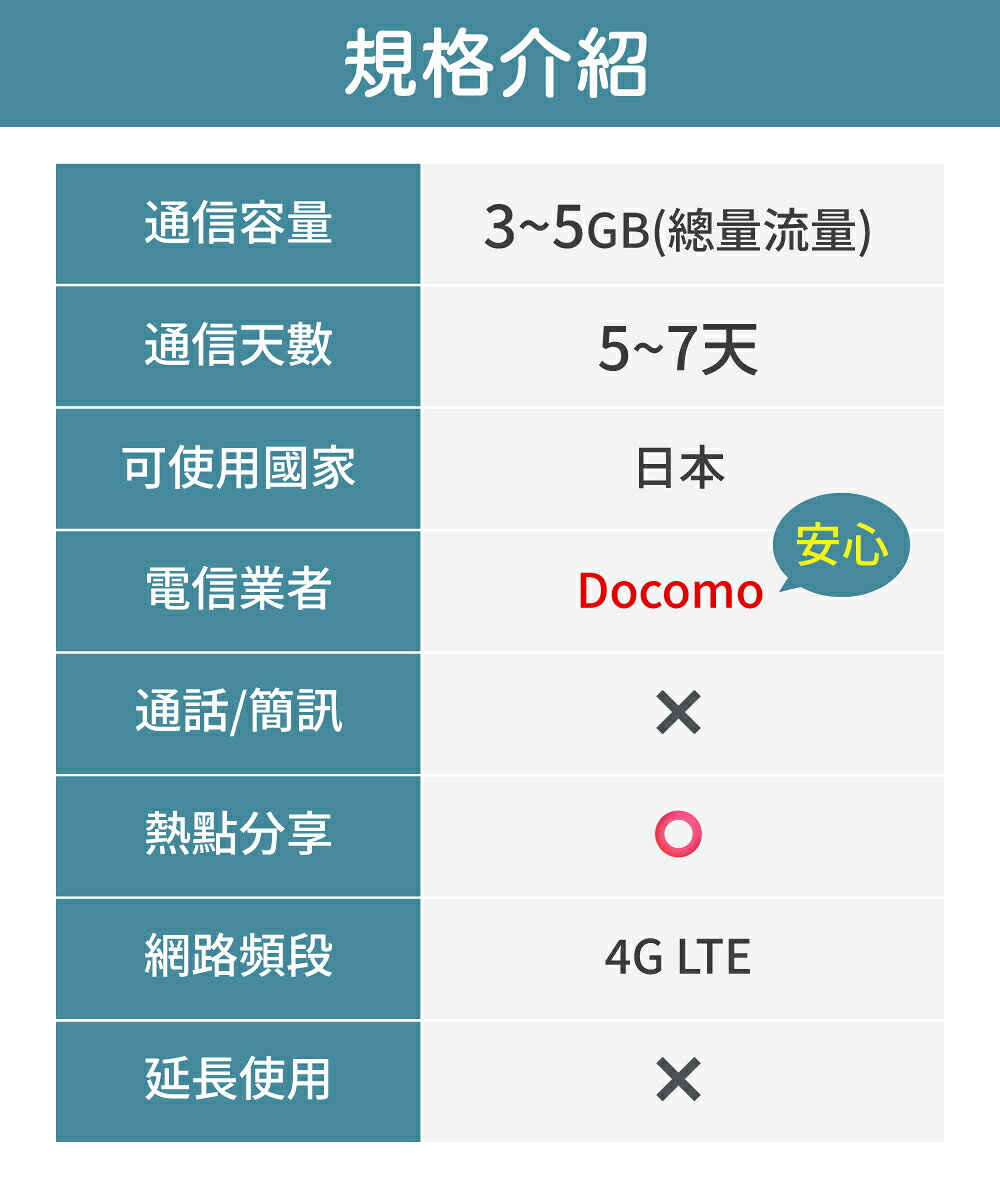 【GLOBAL WiFi】日本SIM卡 日本上網 總量3~5GB 降速吃到飽 4G高速上網 Docomo 手機上網 隨插即用 2