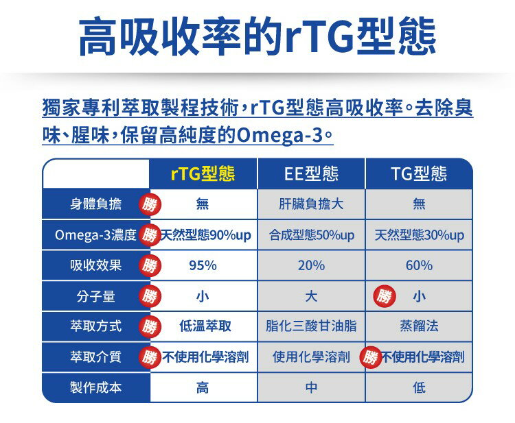 西班牙r-TG型態高單位85%魚油【不增加你的膽固醇★幫助入睡★健康維持】含DHA、EPA、DPA 60顆/盒 5