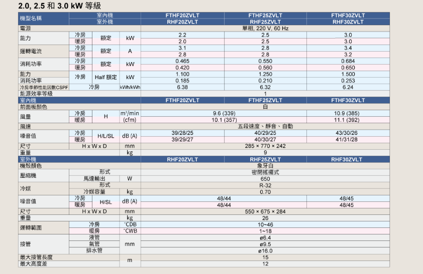 ★不含安裝★【DAIKIN/大金】 豪菁Z 變頻空調分離式冷暖 RHF20ZVLT/ 25ZVLT/30ZVLT 2 ★不含安裝★【DAIKIN/大金】 豪菁Z 變頻空調分離式冷暖 RHF20ZVLT/ 25ZVLT/30ZVLT 2