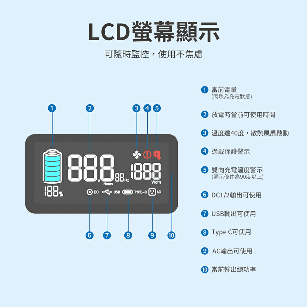 PHILIPS飛利浦 戶外行動電源 【600W大功率 大容量】 儲能電池 小型發電機 移動電源 發電機 DLP8093C 3