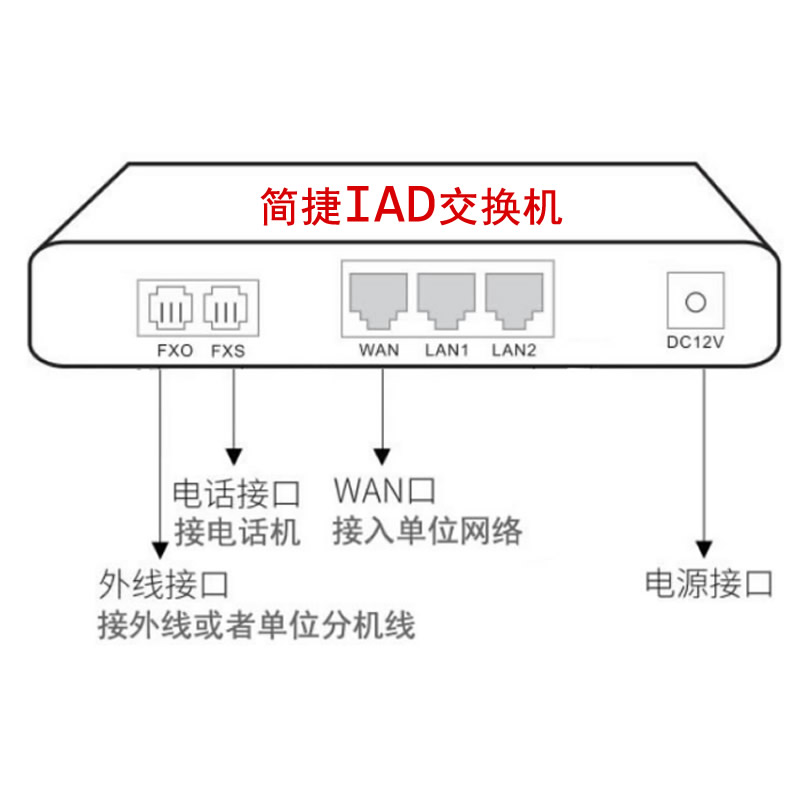 【物美價廉】IP-PBX電話交換機IAD語音網關便宜SIP電話機IP對講終端一鍵報警軟電話分機內部通話 呼叫器1條外線1個FXS軟件 | 雲上 ...