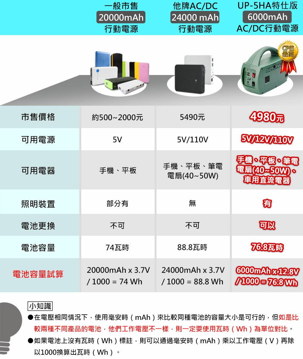MIT台灣製AUTOMAXX DC/AC專業級手提式行動電源UP-5HA 直流電/交流電